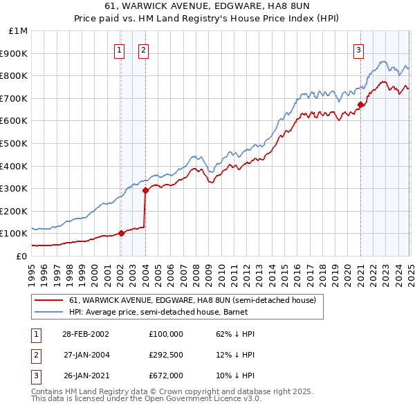 61, WARWICK AVENUE, EDGWARE, HA8 8UN: Price paid vs HM Land Registry's House Price Index