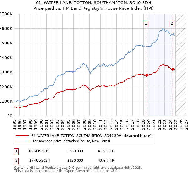 61, WATER LANE, TOTTON, SOUTHAMPTON, SO40 3DH: Price paid vs HM Land Registry's House Price Index