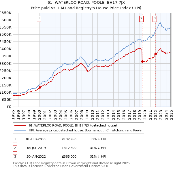 61, WATERLOO ROAD, POOLE, BH17 7JX: Price paid vs HM Land Registry's House Price Index