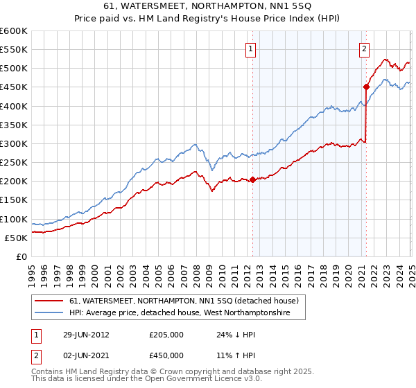 61, WATERSMEET, NORTHAMPTON, NN1 5SQ: Price paid vs HM Land Registry's House Price Index