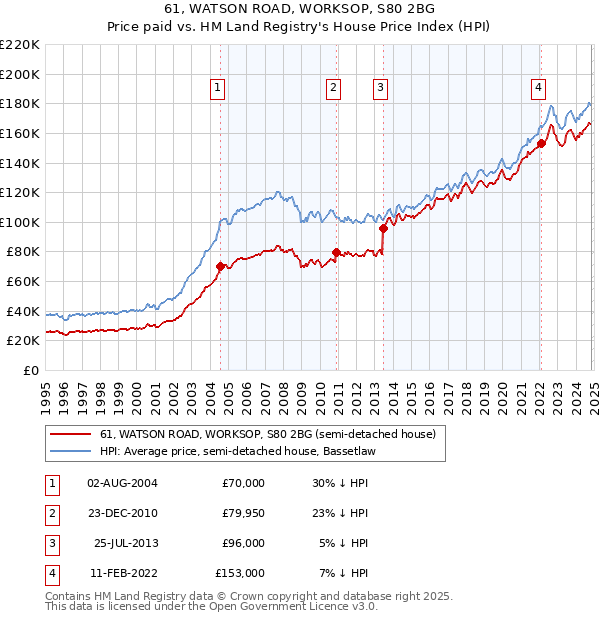 61, WATSON ROAD, WORKSOP, S80 2BG: Price paid vs HM Land Registry's House Price Index