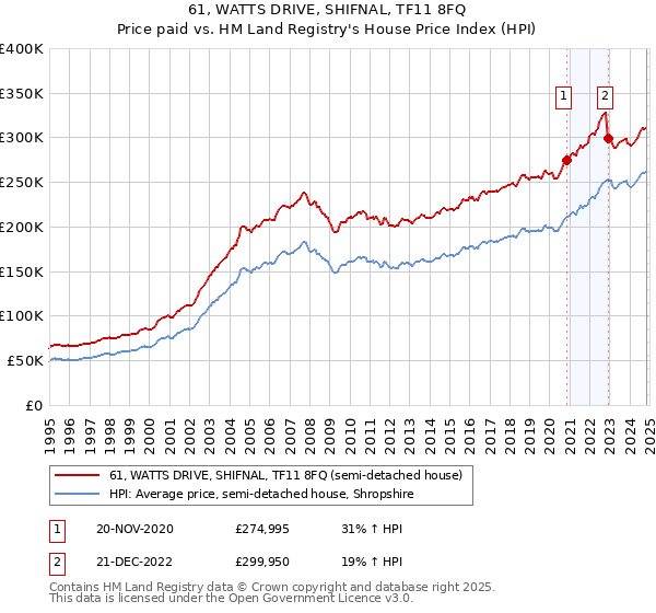 61, WATTS DRIVE, SHIFNAL, TF11 8FQ: Price paid vs HM Land Registry's House Price Index