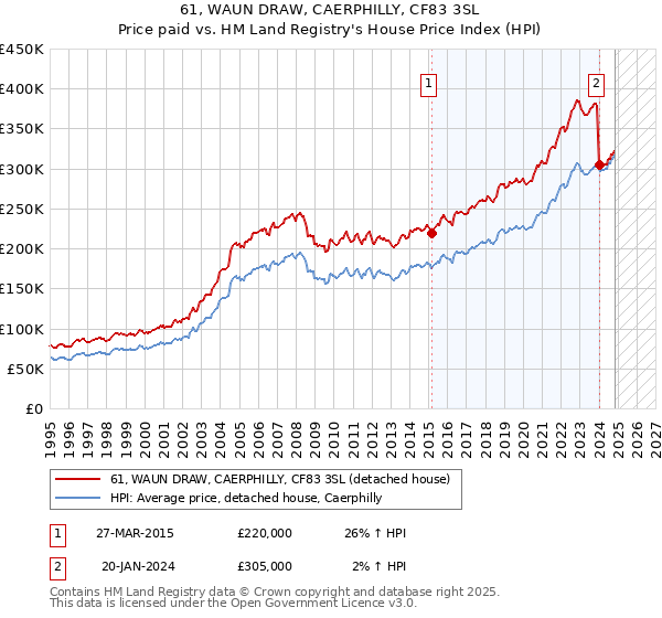 61, WAUN DRAW, CAERPHILLY, CF83 3SL: Price paid vs HM Land Registry's House Price Index