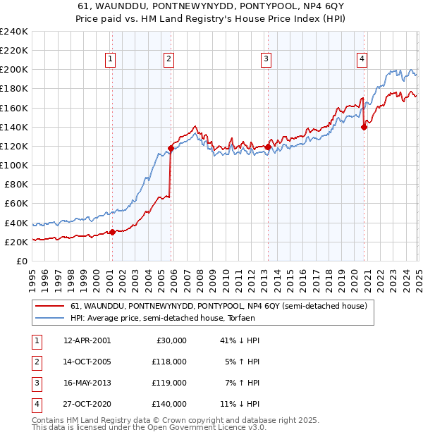 61, WAUNDDU, PONTNEWYNYDD, PONTYPOOL, NP4 6QY: Price paid vs HM Land Registry's House Price Index