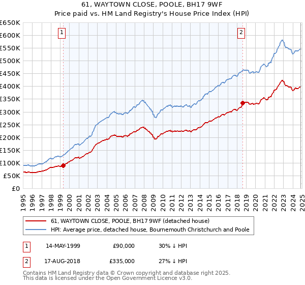 61, WAYTOWN CLOSE, POOLE, BH17 9WF: Price paid vs HM Land Registry's House Price Index