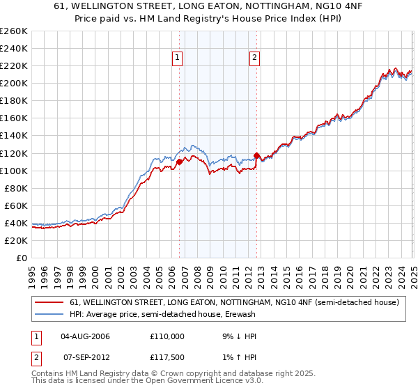 61, WELLINGTON STREET, LONG EATON, NOTTINGHAM, NG10 4NF: Price paid vs HM Land Registry's House Price Index