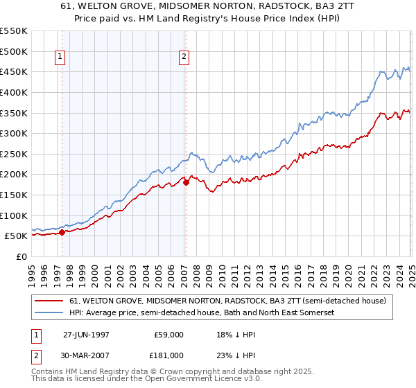 61, WELTON GROVE, MIDSOMER NORTON, RADSTOCK, BA3 2TT: Price paid vs HM Land Registry's House Price Index