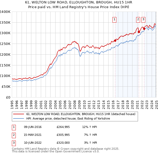 61, WELTON LOW ROAD, ELLOUGHTON, BROUGH, HU15 1HR: Price paid vs HM Land Registry's House Price Index