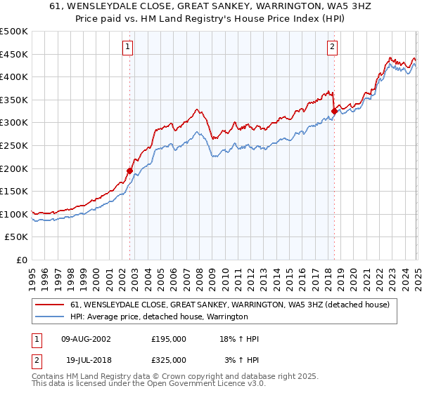 61, WENSLEYDALE CLOSE, GREAT SANKEY, WARRINGTON, WA5 3HZ: Price paid vs HM Land Registry's House Price Index