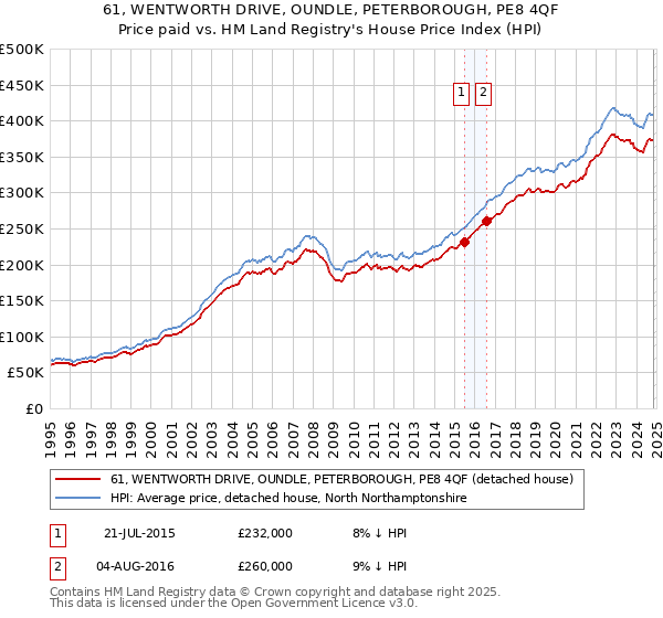 61, WENTWORTH DRIVE, OUNDLE, PETERBOROUGH, PE8 4QF: Price paid vs HM Land Registry's House Price Index