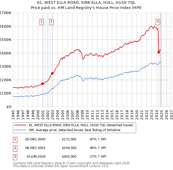 61, WEST ELLA ROAD, KIRK ELLA, HULL, HU10 7QL: Price paid vs HM Land Registry's House Price Index