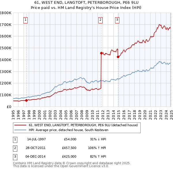 61, WEST END, LANGTOFT, PETERBOROUGH, PE6 9LU: Price paid vs HM Land Registry's House Price Index