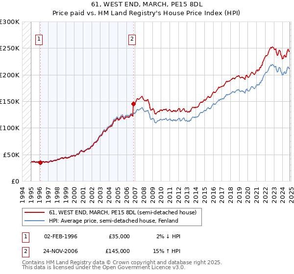 61, WEST END, MARCH, PE15 8DL: Price paid vs HM Land Registry's House Price Index