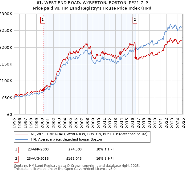 61, WEST END ROAD, WYBERTON, BOSTON, PE21 7LP: Price paid vs HM Land Registry's House Price Index