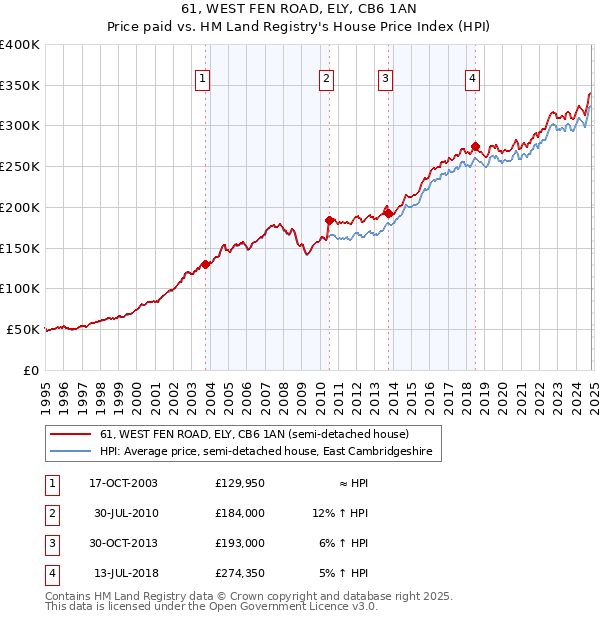 61, WEST FEN ROAD, ELY, CB6 1AN: Price paid vs HM Land Registry's House Price Index