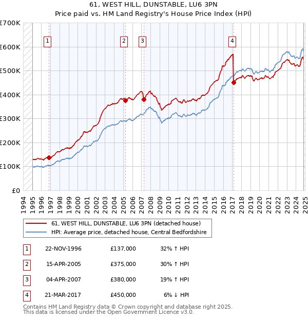 61, WEST HILL, DUNSTABLE, LU6 3PN: Price paid vs HM Land Registry's House Price Index