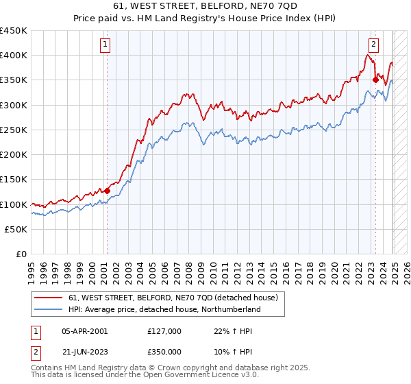 61, WEST STREET, BELFORD, NE70 7QD: Price paid vs HM Land Registry's House Price Index