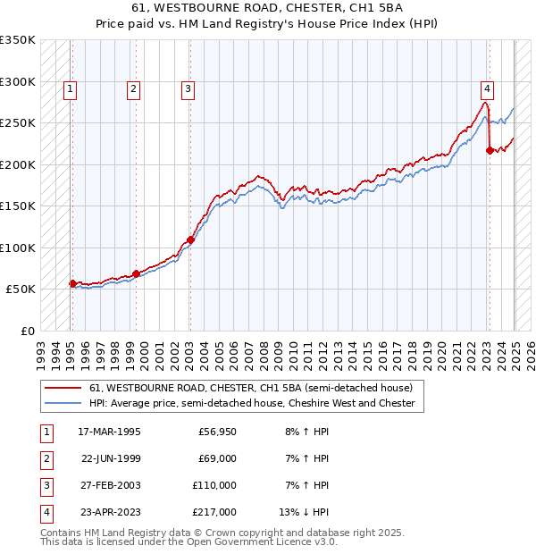 61, WESTBOURNE ROAD, CHESTER, CH1 5BA: Price paid vs HM Land Registry's House Price Index