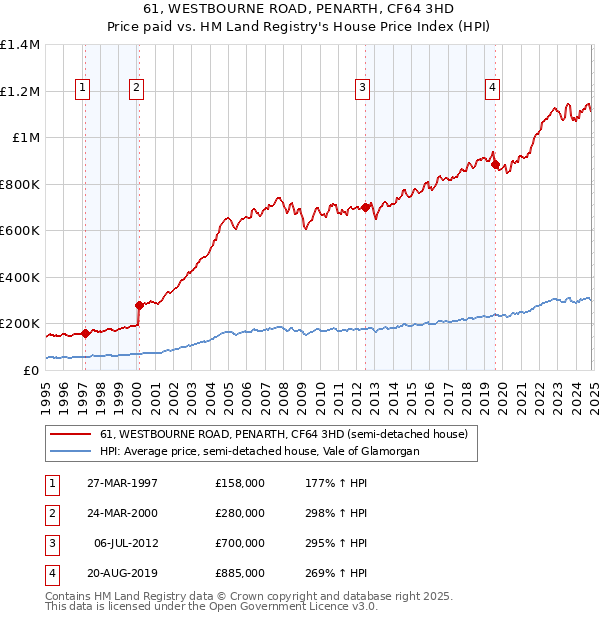 61, WESTBOURNE ROAD, PENARTH, CF64 3HD: Price paid vs HM Land Registry's House Price Index