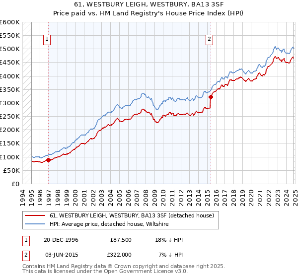 61, WESTBURY LEIGH, WESTBURY, BA13 3SF: Price paid vs HM Land Registry's House Price Index