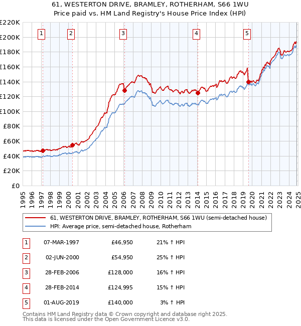 61, WESTERTON DRIVE, BRAMLEY, ROTHERHAM, S66 1WU: Price paid vs HM Land Registry's House Price Index