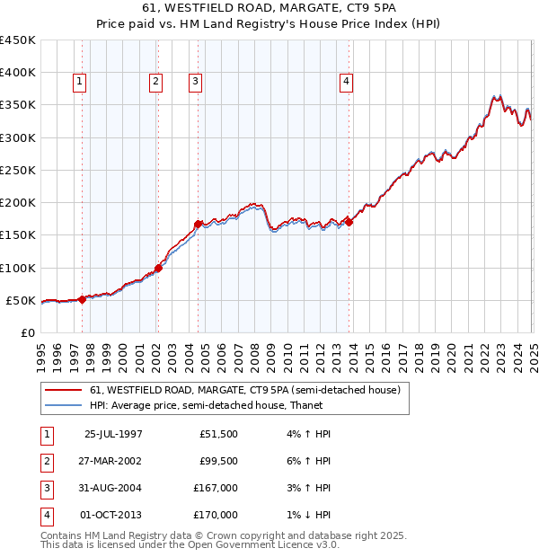 61, WESTFIELD ROAD, MARGATE, CT9 5PA: Price paid vs HM Land Registry's House Price Index