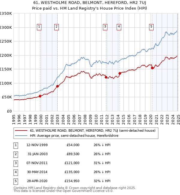 61, WESTHOLME ROAD, BELMONT, HEREFORD, HR2 7UJ: Price paid vs HM Land Registry's House Price Index