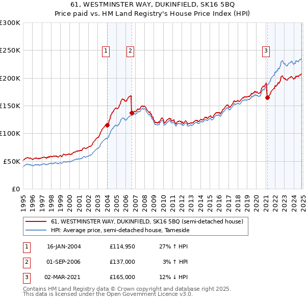 61, WESTMINSTER WAY, DUKINFIELD, SK16 5BQ: Price paid vs HM Land Registry's House Price Index