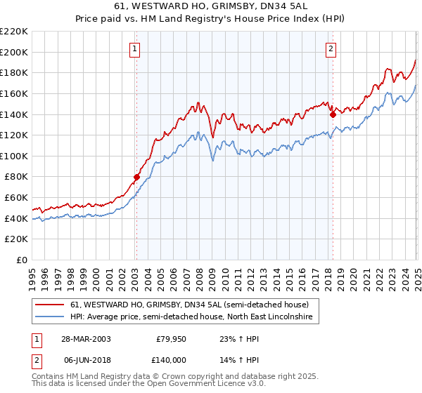 61, WESTWARD HO, GRIMSBY, DN34 5AL: Price paid vs HM Land Registry's House Price Index