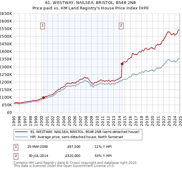 61, WESTWAY, NAILSEA, BRISTOL, BS48 2NB: Price paid vs HM Land Registry's House Price Index