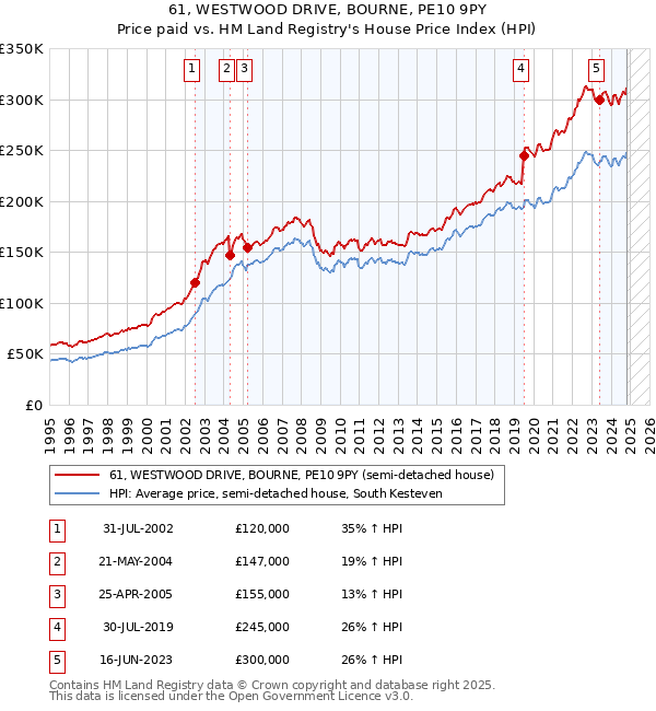 61, WESTWOOD DRIVE, BOURNE, PE10 9PY: Price paid vs HM Land Registry's House Price Index