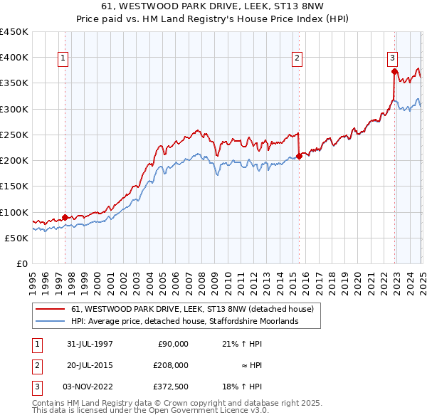 61, WESTWOOD PARK DRIVE, LEEK, ST13 8NW: Price paid vs HM Land Registry's House Price Index