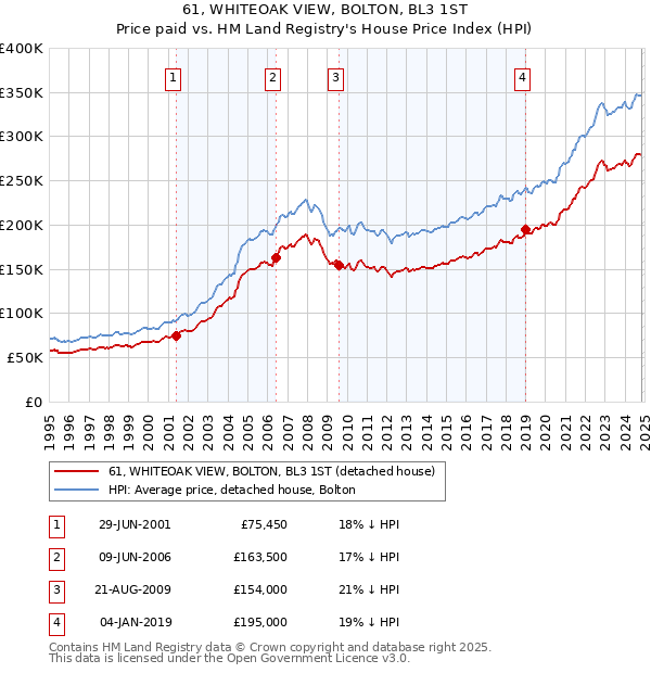 61, WHITEOAK VIEW, BOLTON, BL3 1ST: Price paid vs HM Land Registry's House Price Index