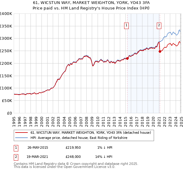 61, WICSTUN WAY, MARKET WEIGHTON, YORK, YO43 3FA: Price paid vs HM Land Registry's House Price Index