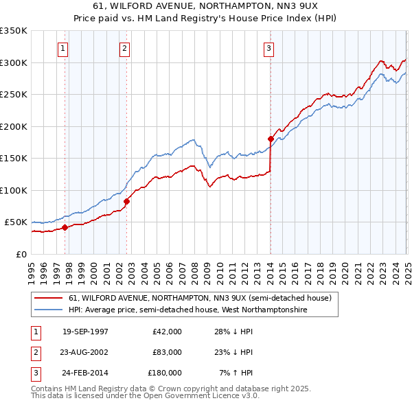 61, WILFORD AVENUE, NORTHAMPTON, NN3 9UX: Price paid vs HM Land Registry's House Price Index