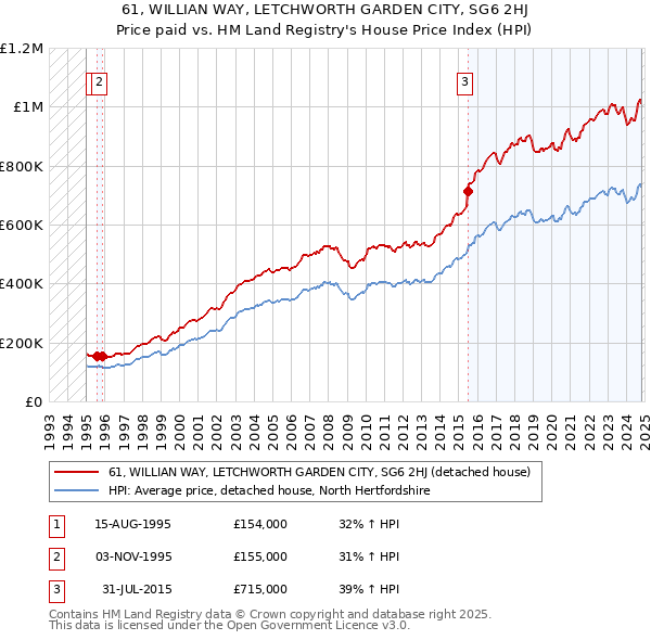 61, WILLIAN WAY, LETCHWORTH GARDEN CITY, SG6 2HJ: Price paid vs HM Land Registry's House Price Index