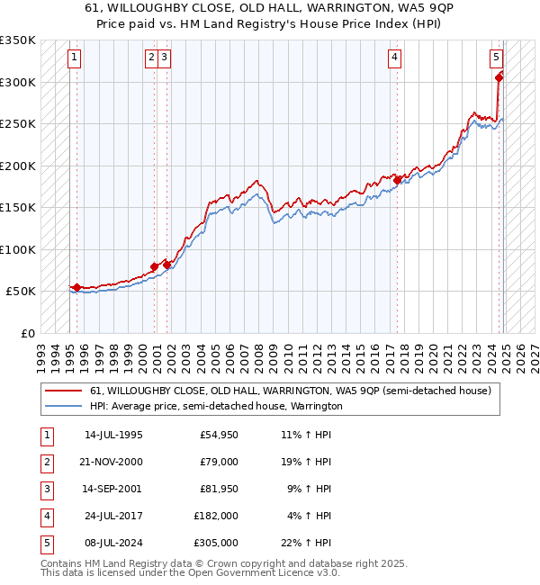 61, WILLOUGHBY CLOSE, OLD HALL, WARRINGTON, WA5 9QP: Price paid vs HM Land Registry's House Price Index