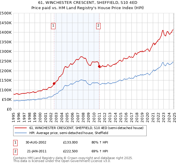 61, WINCHESTER CRESCENT, SHEFFIELD, S10 4ED: Price paid vs HM Land Registry's House Price Index