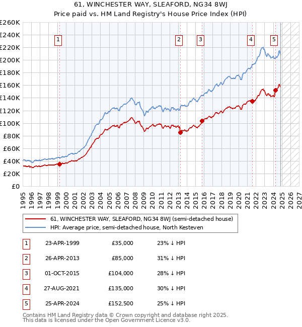 61, WINCHESTER WAY, SLEAFORD, NG34 8WJ: Price paid vs HM Land Registry's House Price Index