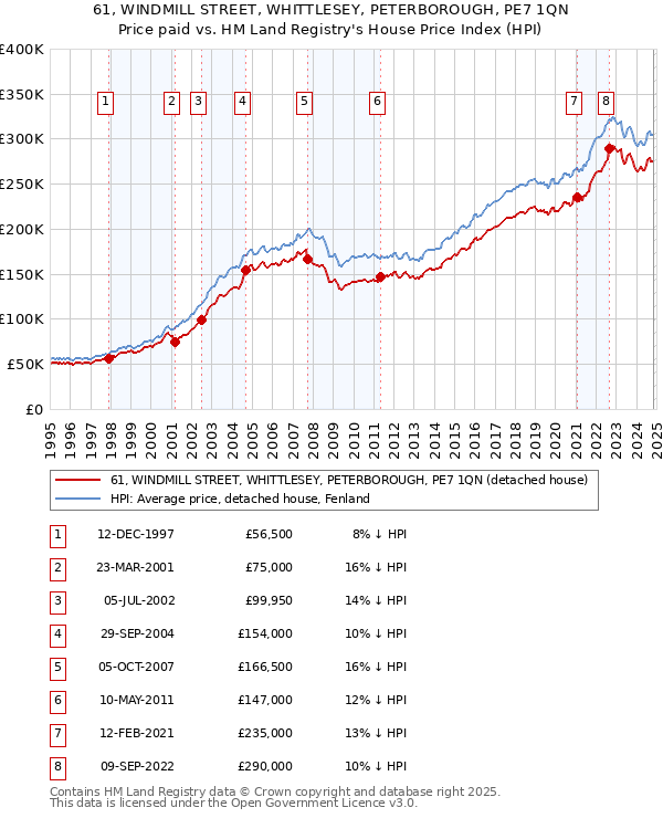 61, WINDMILL STREET, WHITTLESEY, PETERBOROUGH, PE7 1QN: Price paid vs HM Land Registry's House Price Index