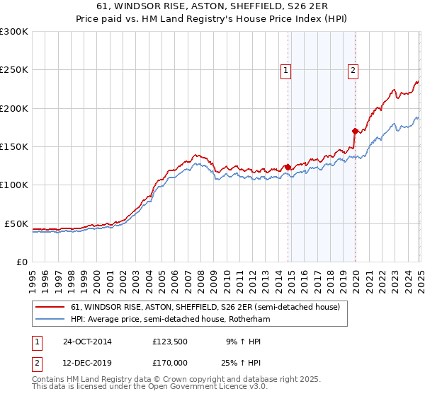 61, WINDSOR RISE, ASTON, SHEFFIELD, S26 2ER: Price paid vs HM Land Registry's House Price Index