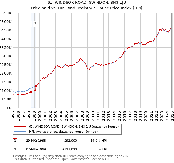 61, WINDSOR ROAD, SWINDON, SN3 1JU: Price paid vs HM Land Registry's House Price Index