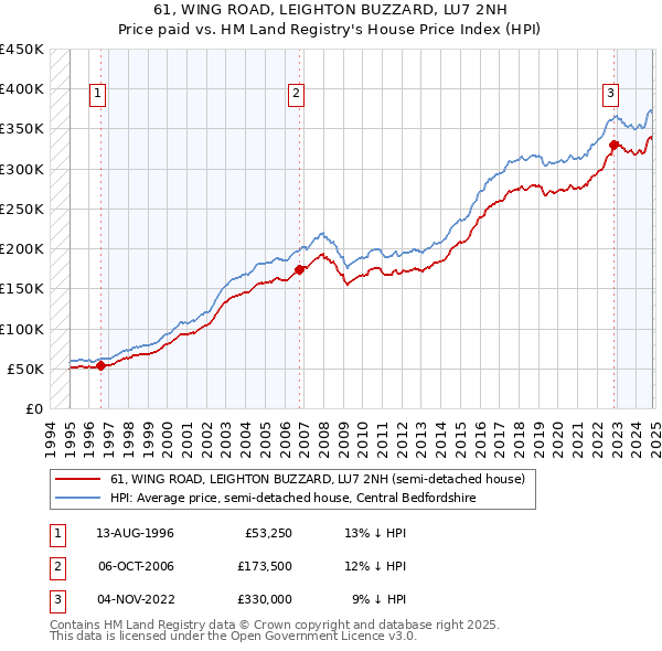 61, WING ROAD, LEIGHTON BUZZARD, LU7 2NH: Price paid vs HM Land Registry's House Price Index