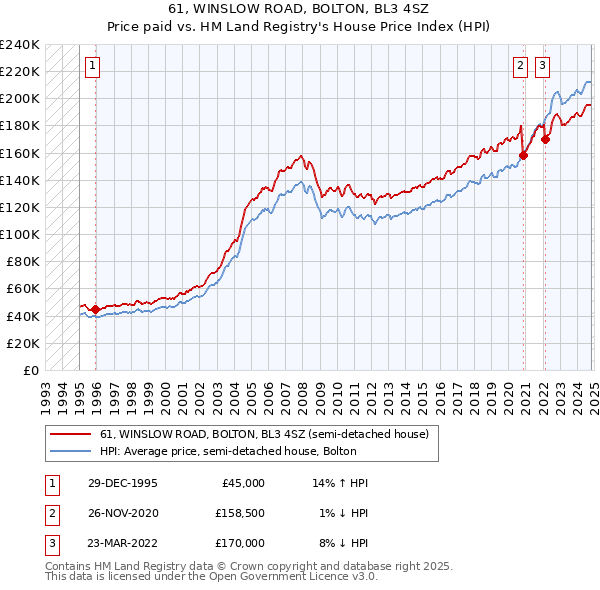 61, WINSLOW ROAD, BOLTON, BL3 4SZ: Price paid vs HM Land Registry's House Price Index