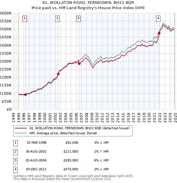 61, WOLLATON ROAD, FERNDOWN, BH22 8QR: Price paid vs HM Land Registry's House Price Index