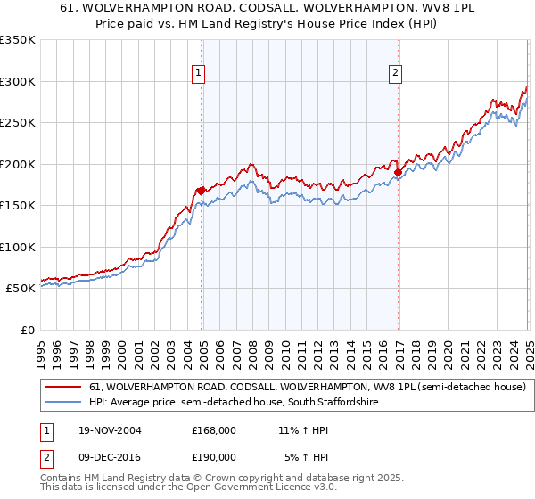 61, WOLVERHAMPTON ROAD, CODSALL, WOLVERHAMPTON, WV8 1PL: Price paid vs HM Land Registry's House Price Index