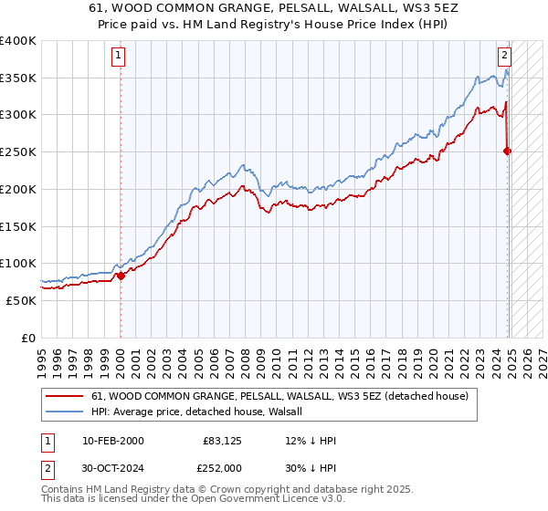 61, WOOD COMMON GRANGE, PELSALL, WALSALL, WS3 5EZ: Price paid vs HM Land Registry's House Price Index