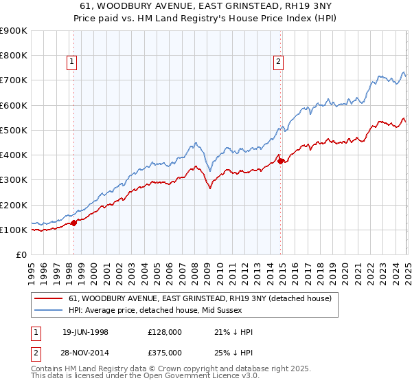 61, WOODBURY AVENUE, EAST GRINSTEAD, RH19 3NY: Price paid vs HM Land Registry's House Price Index