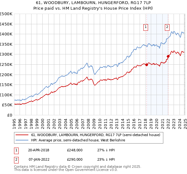 61, WOODBURY, LAMBOURN, HUNGERFORD, RG17 7LP: Price paid vs HM Land Registry's House Price Index