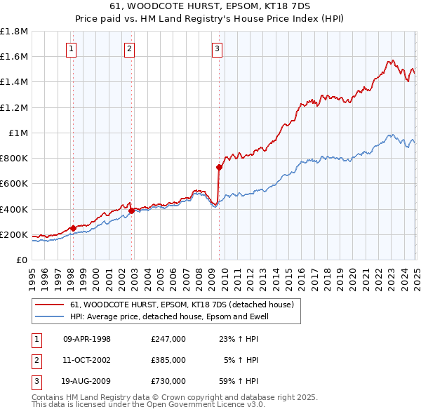 61, WOODCOTE HURST, EPSOM, KT18 7DS: Price paid vs HM Land Registry's House Price Index